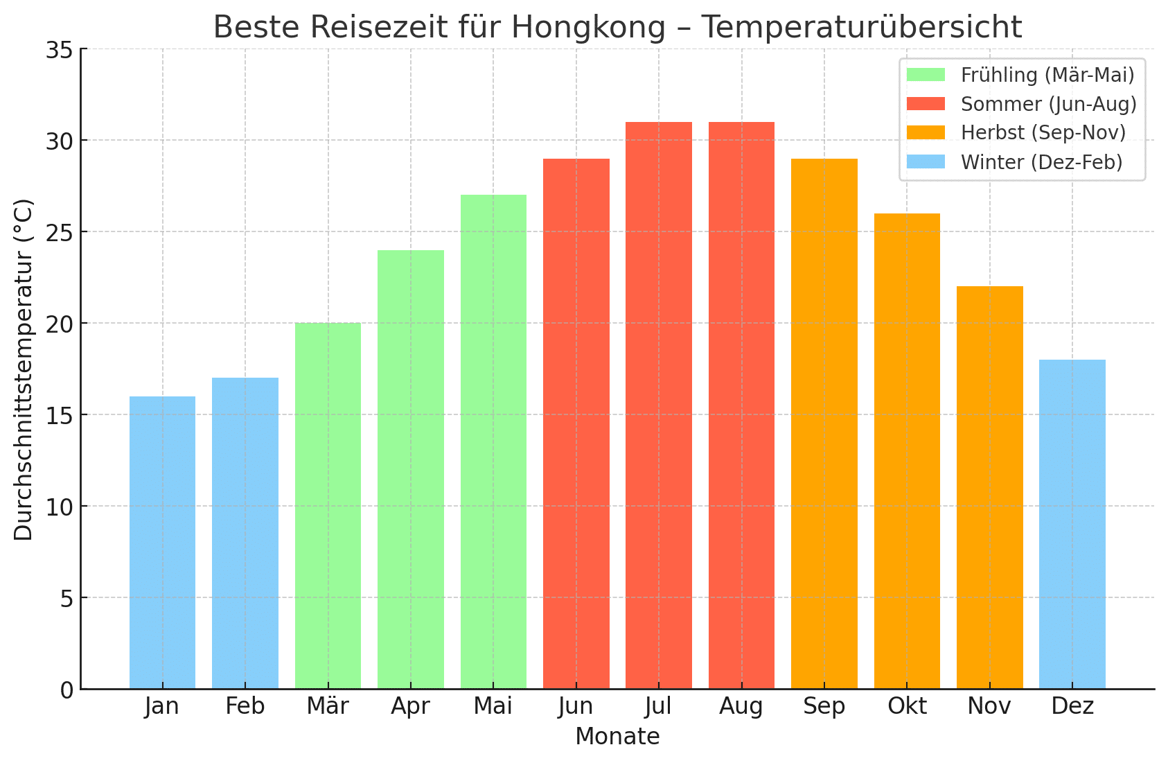 Infografik Beste Reisezeit Hongkonk