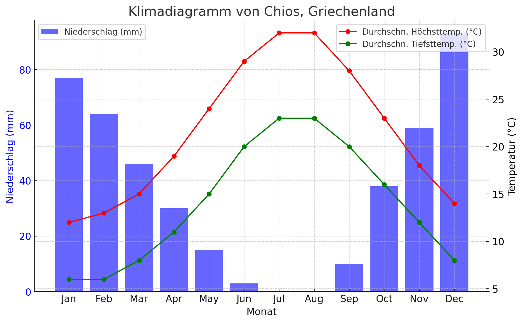 Climate diagram Chios