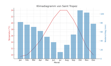 Climate graph of St. Tropez