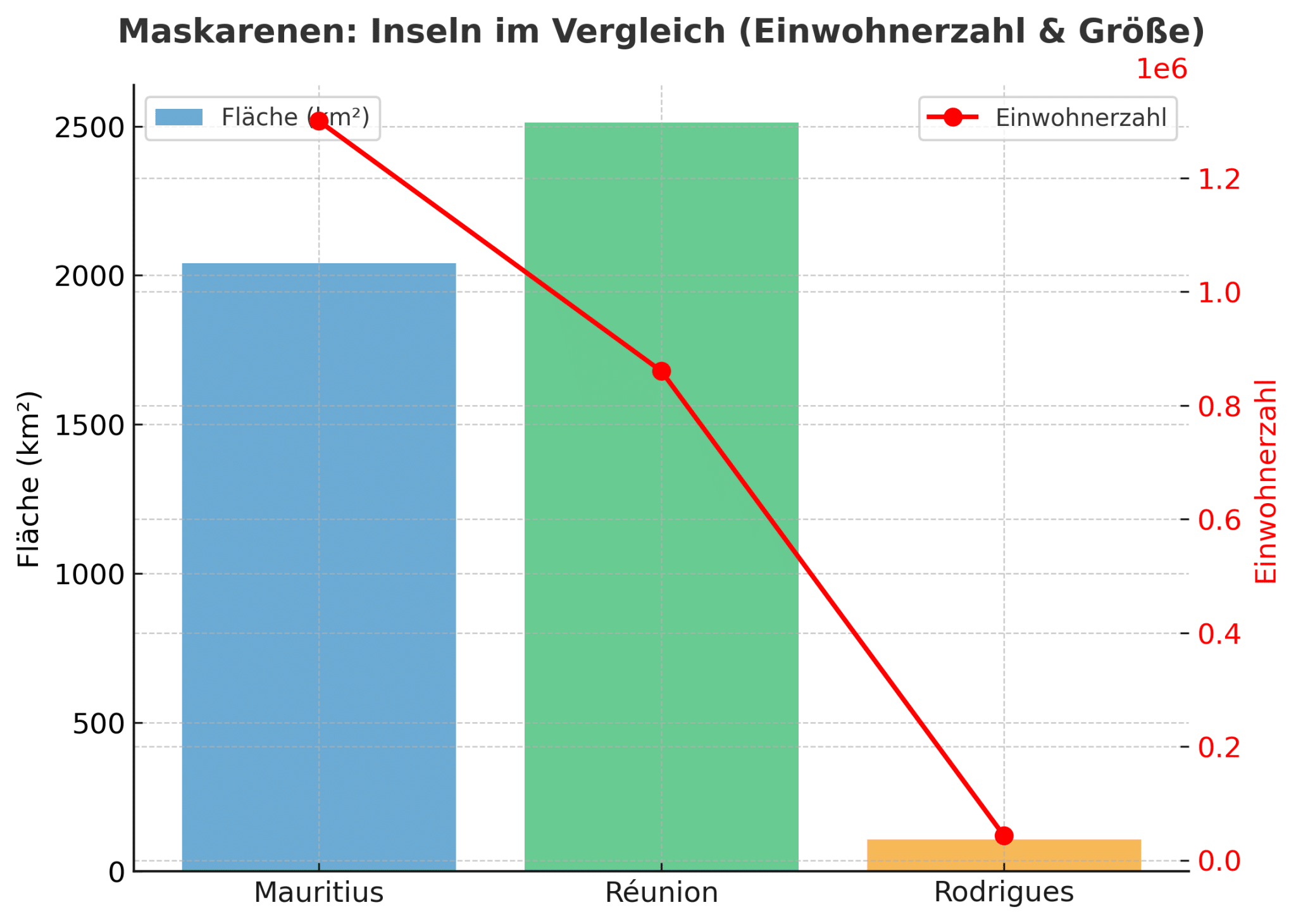 Infografik Maskaranen-Inseln im Vergleich