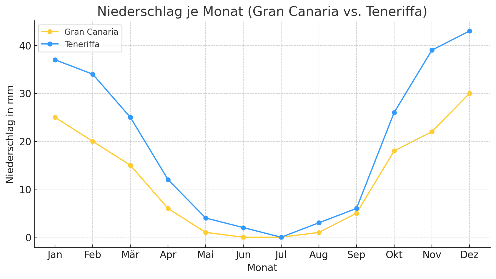 Infografik zu Niederschlag