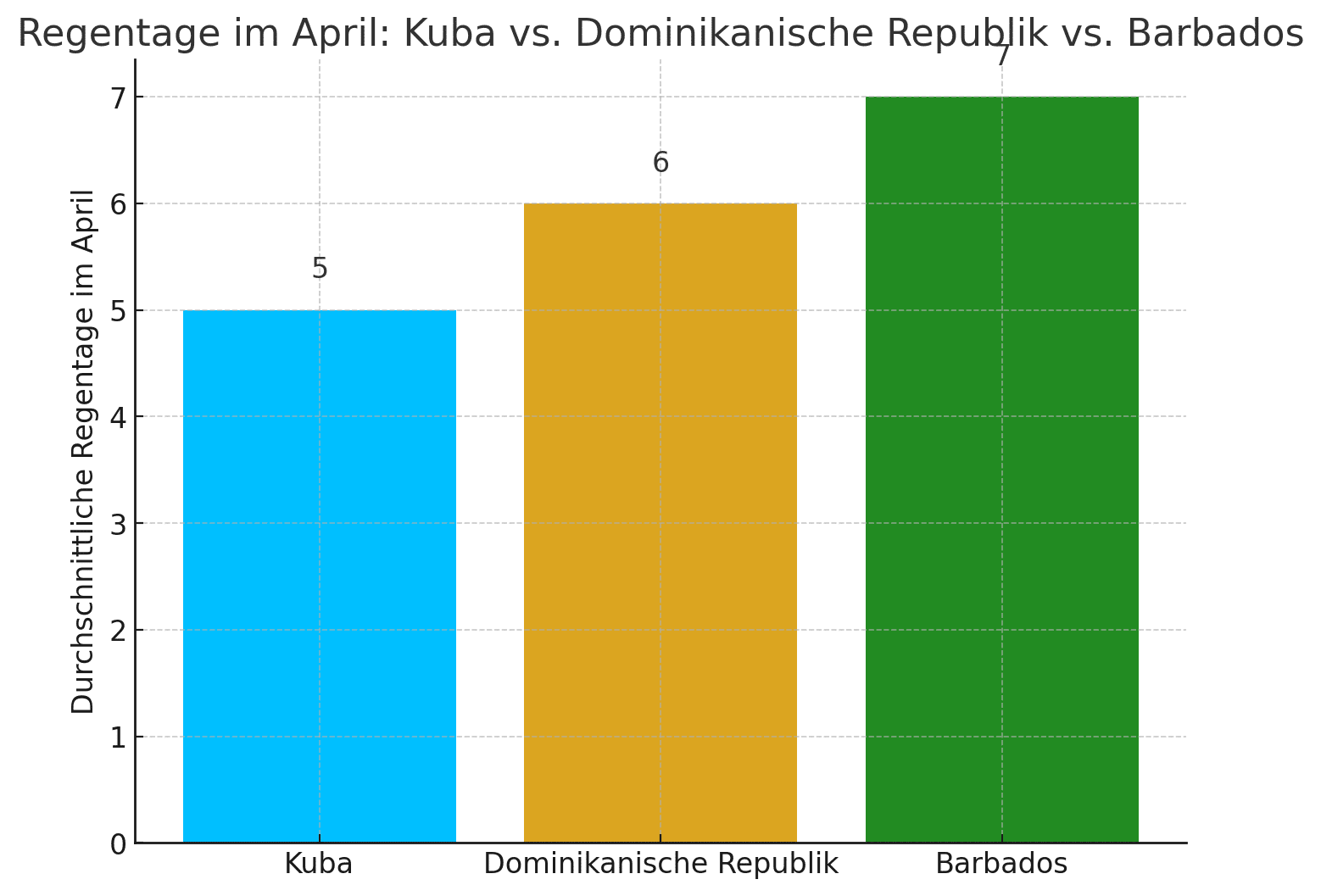 Infografik über Regentage im April in Kuba, Barbados und der Dominikanischen Republik