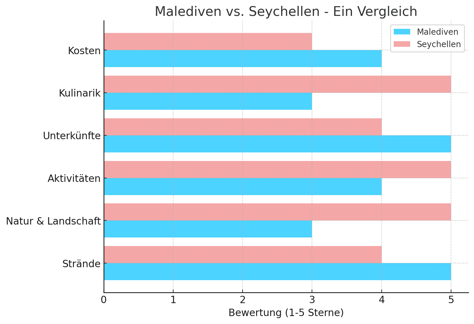 Infografik: Malediven vs. Seychellen auf einen Blick