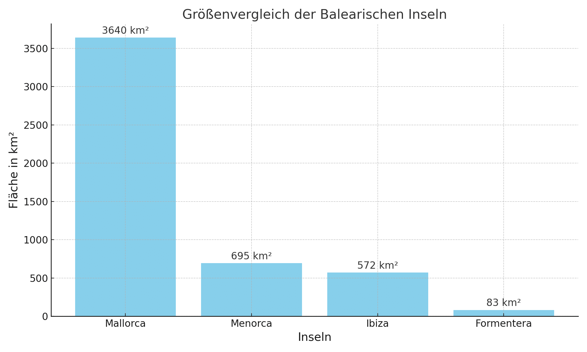 Infografik Größenvergleich der Balearischen Inseln