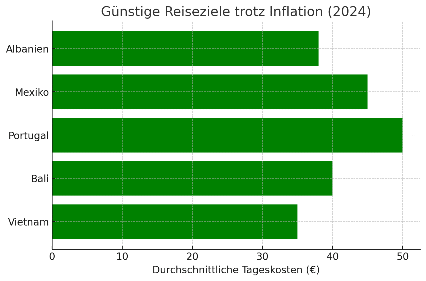 Infografik über günstige Reiseziele