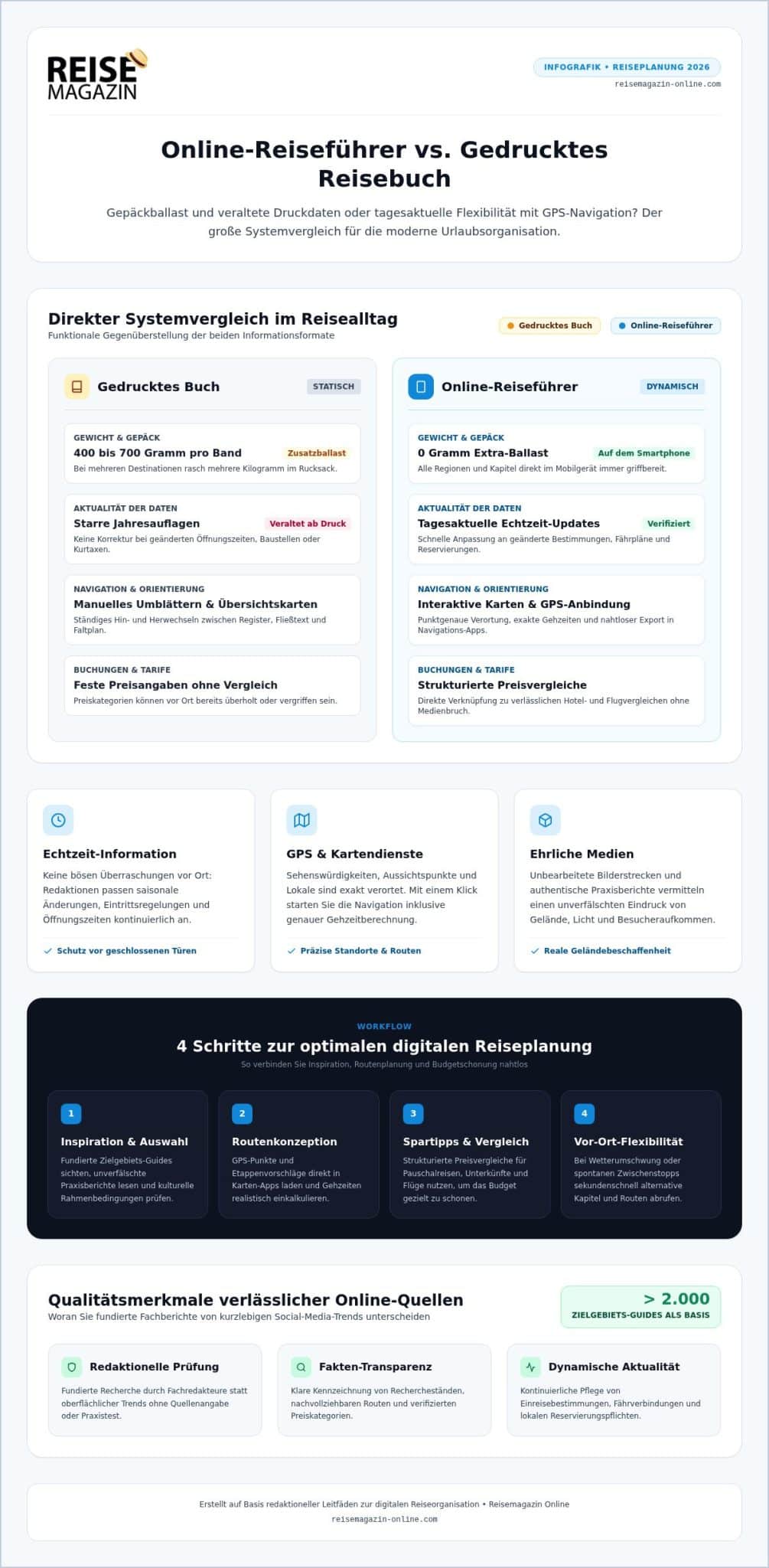 Reiseführer online nutzen: Digitale Reiseplanung und Inspiration 2026